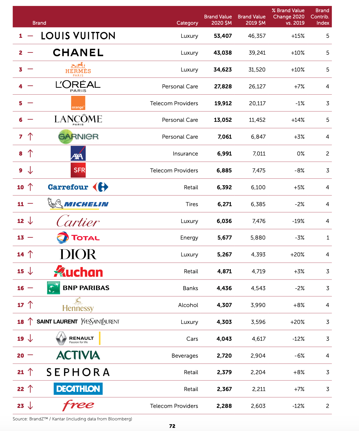 BrandZ : Classement Des Marques Françaises Les Plus Puissantes | TOP/COM